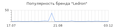 Популярность ledron