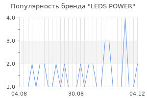 Популярность бренда LEDS POWER