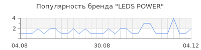 Популярность LEDS POWER