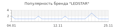 Популярность LEDSTAR