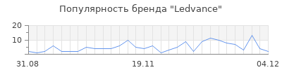 Популярность ledvance