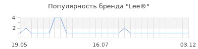 Популярность lee