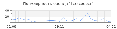 Популярность lee cooper