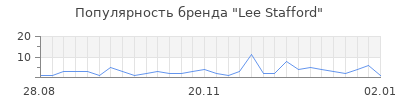 Популярность lee stafford