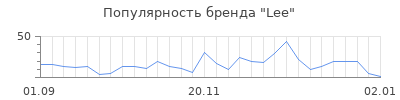 Популярность lee