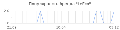 Популярность leeco