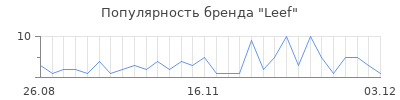 Популярность leef