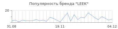 Популярность leek