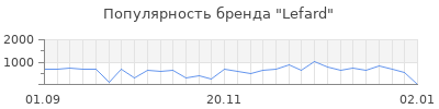 Популярность lefard