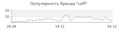 Популярность leff