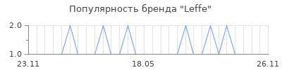 Популярность Leffe