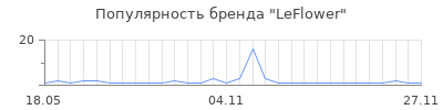 Популярность LeFlower