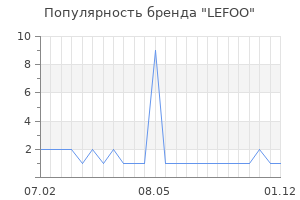 Популярность бренда LEFOO
