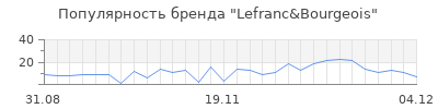 Популярность lefranc bourgeois