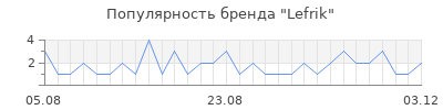 Популярность lefrik