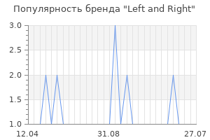 Популярность бренда left and right