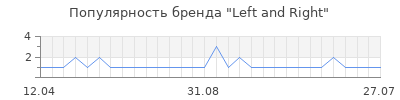 Популярность left and right