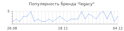 Популярность legacy