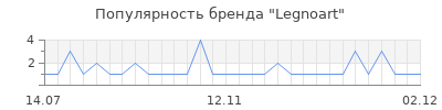 Популярность legnoart