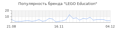 Популярность lego education
