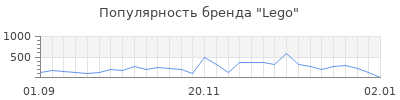 Популярность lego