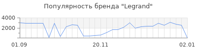 Популярность legrand