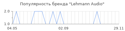 Популярность lehmann audio