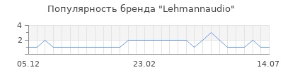 Популярность lehmannaudio