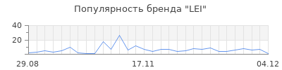 Популярность lei