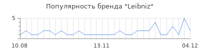 Популярность leibniz