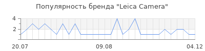 Популярность Leica Camera