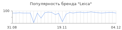 Популярность leica
