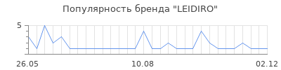 Популярность leidiro