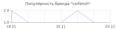 Популярность Leifensh