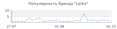 Популярность leiko