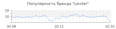 Популярность leister