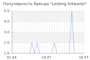 Популярность бренда leiteng artwares