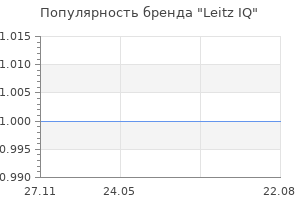 Популярность бренда Leitz IQ