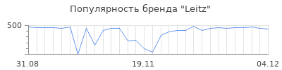 Популярность leitz