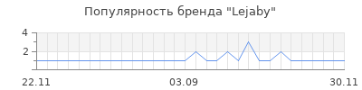 Популярность lejaby