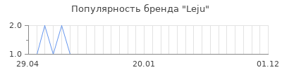 Популярность leju