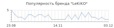 Популярность LeKiKO