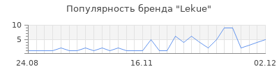 Популярность lekue