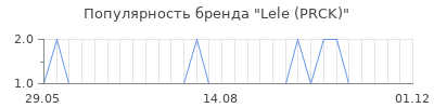 Популярность lele prck