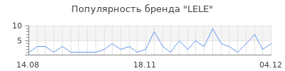 Популярность lele