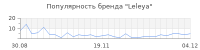 Популярность leleya