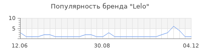 Популярность lelo