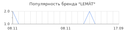 Популярность lem t
