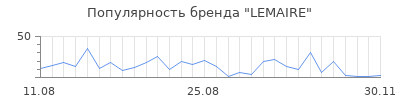Популярность lemaire