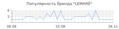 Популярность lemar
